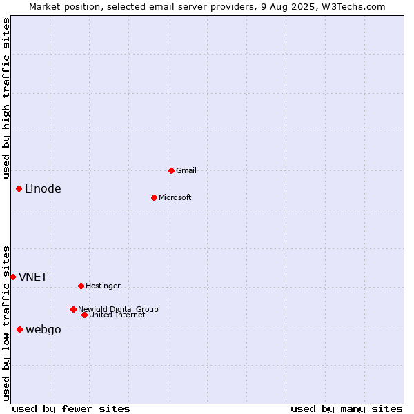 Market position of webgo vs. Linode vs. VNET