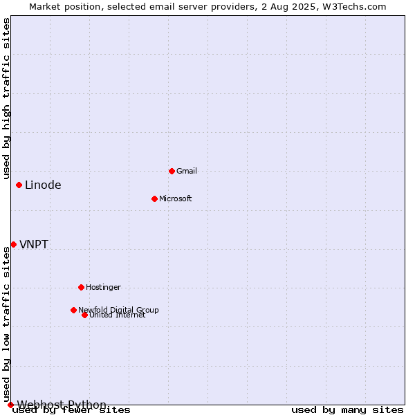 Market position of Linode vs. VNPT vs. Webhost Python