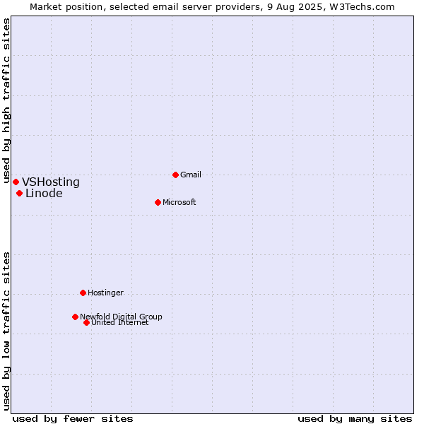 Market position of Linode vs. VSHosting