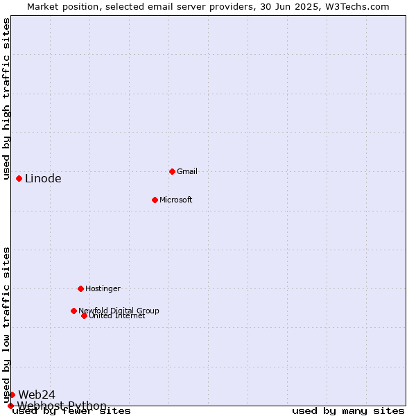 Market position of Linode vs. Web24 vs. Webhost Python