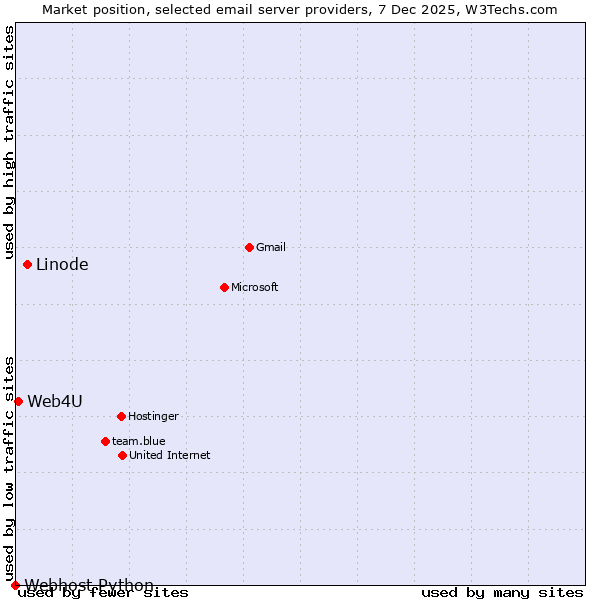 Market position of Linode vs. Web4U vs. Webhost Python