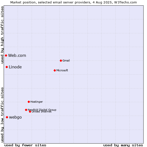 Market position of webgo vs. Linode vs. Web.com