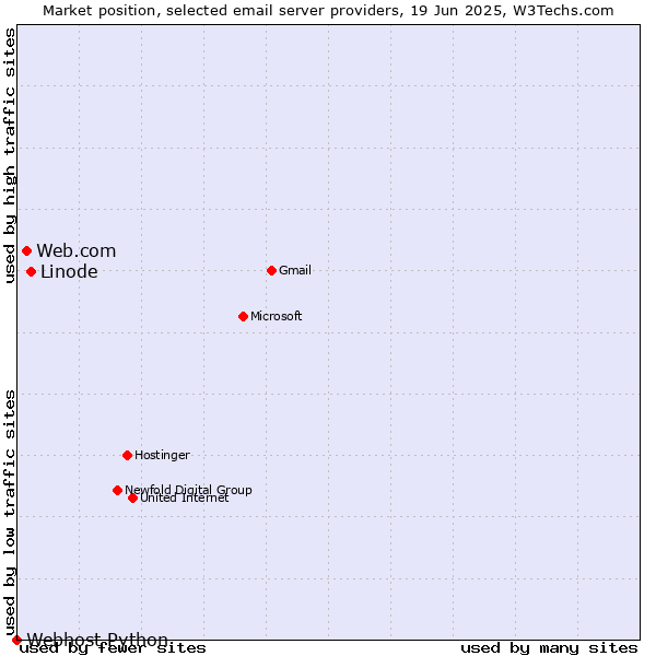 Market position of Linode vs. Web.com vs. Webhost Python