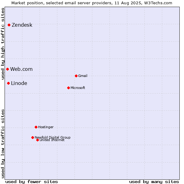 Market position of Zendesk vs. Linode vs. Web.com