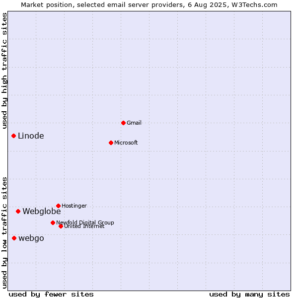 Market position of Webglobe vs. webgo vs. Linode