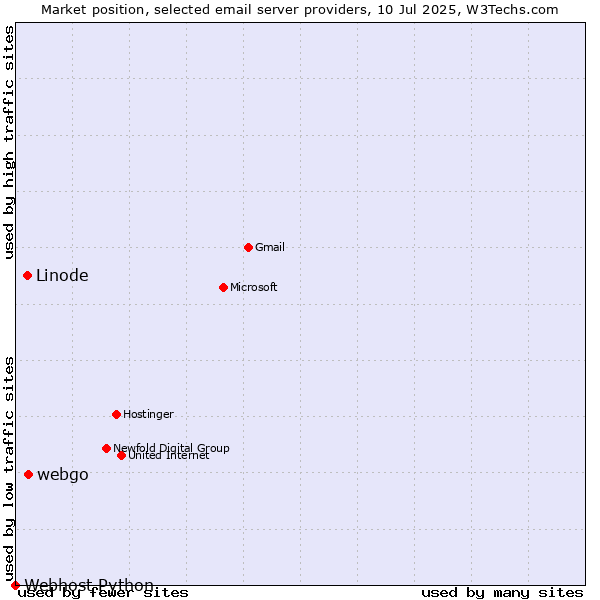 Market position of webgo vs. Linode vs. Webhost Python