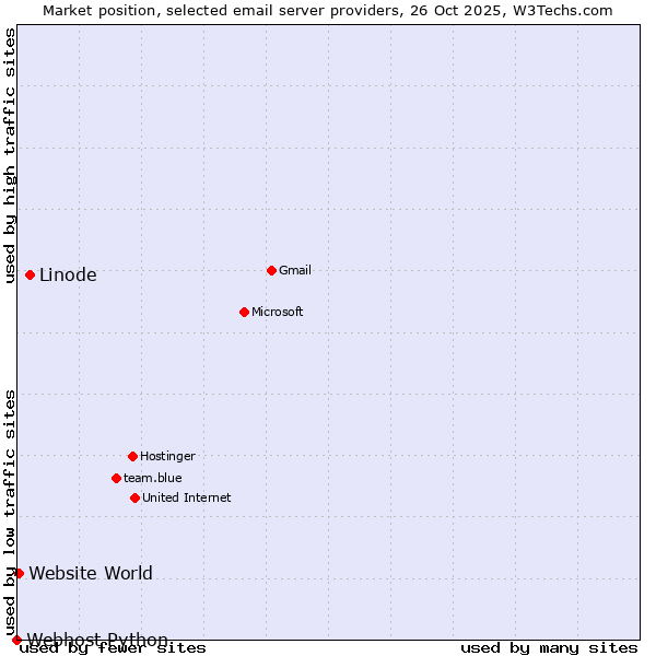 Market position of Linode vs. Website World vs. Webhost Python