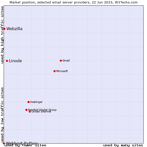 Market position of Linode vs. Webzilla vs. Webhost Python