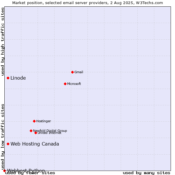 Market position of Linode vs. Web Hosting Canada vs. Webhost Python