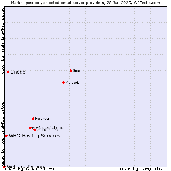 Market position of Linode vs. WHG Hosting Services vs. Webhost Python