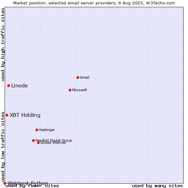 Market position of Linode vs. XBT Holding vs. Webhost Python
