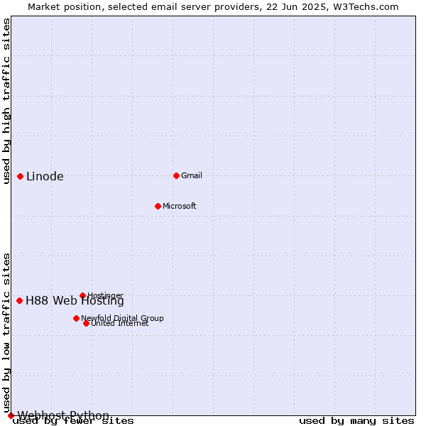 Market position of Linode vs. H88 Web Hosting vs. Webhost Python