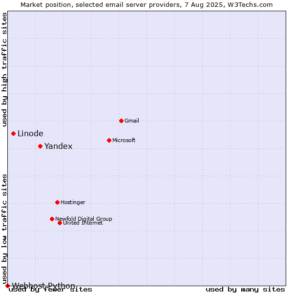 Market position of Yandex vs. Linode vs. Webhost Python