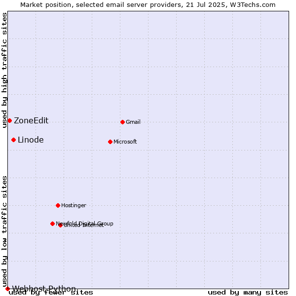 Market position of Linode vs. ZoneEdit vs. Webhost Python