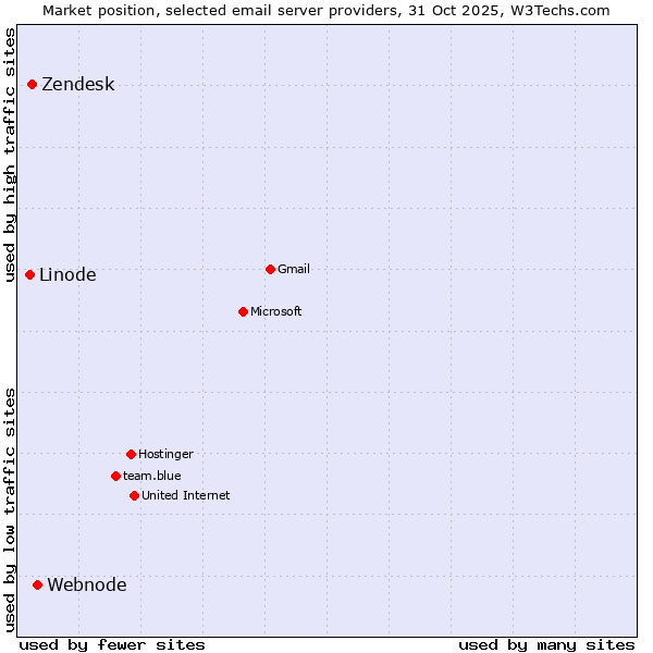 Market position of Webnode vs. Zendesk vs. Linode