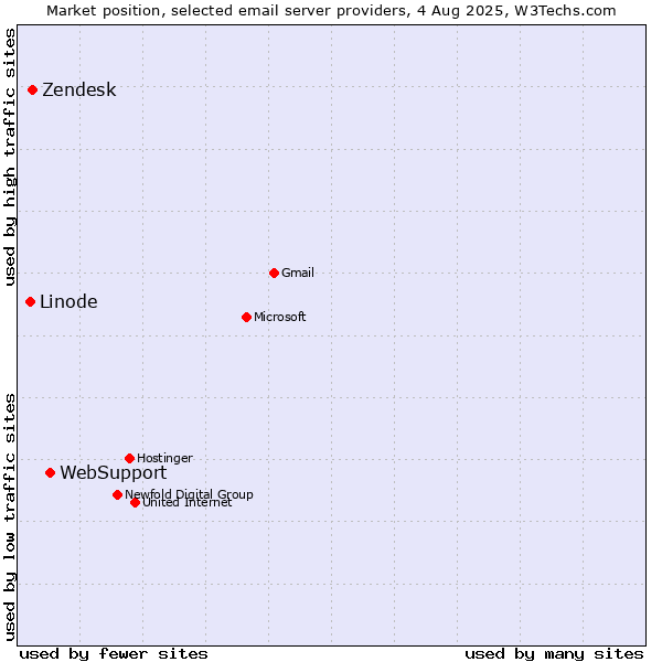 Market position of WebSupport vs. Zendesk vs. Linode