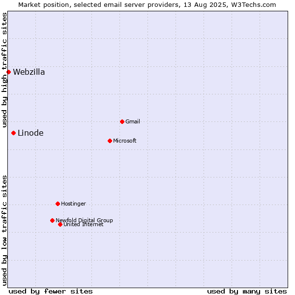 Market position of Linode vs. Webzilla