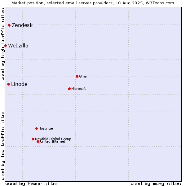 Market position of Zendesk vs. Linode vs. Webzilla