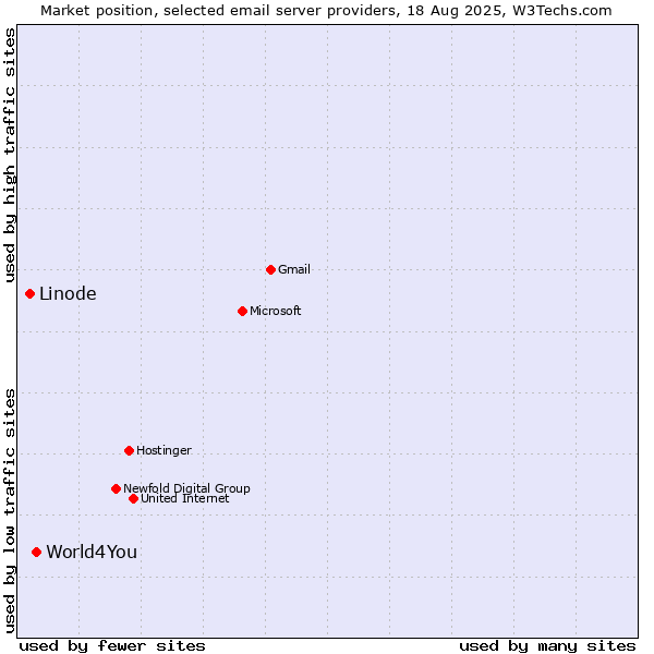 Market position of World4You vs. Linode