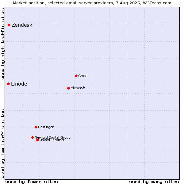 Market position of Zendesk vs. Linode