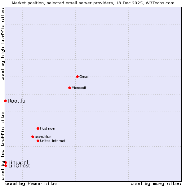 Market position of Linux.pl vs. LinQhost vs. Root.lu