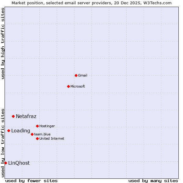 Market position of Netafraz vs. Loading vs. LinQhost