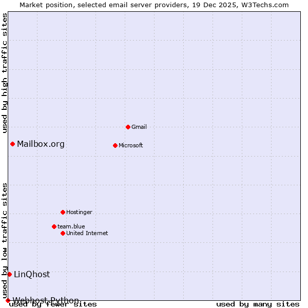 Market position of Mailbox.org vs. LinQhost vs. Webhost Python