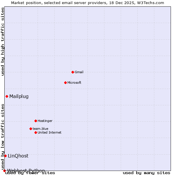 Market position of Mailplug vs. LinQhost vs. Webhost Python
