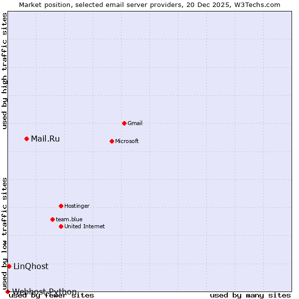 Market position of Mail.Ru vs. LinQhost vs. Webhost Python