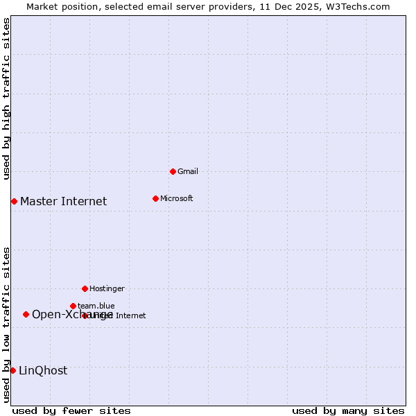 Market position of Open-Xchange vs. Master Internet vs. LinQhost