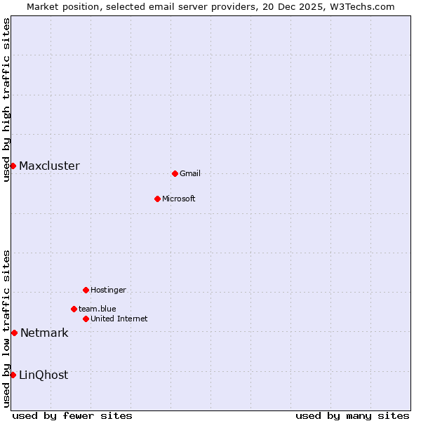 Market position of Netmark vs. LinQhost vs. Maxcluster