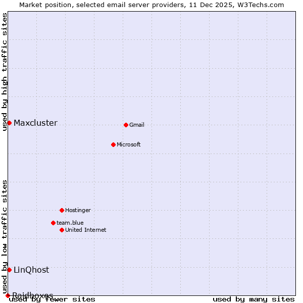 Market position of LinQhost vs. Maxcluster vs. Raidboxes