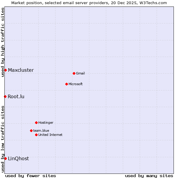 Market position of LinQhost vs. Maxcluster vs. Root.lu