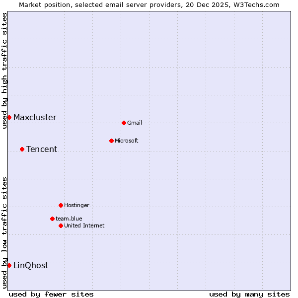 Market position of Tencent vs. LinQhost vs. Maxcluster