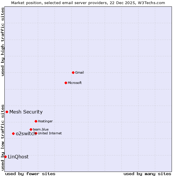 Market position of o2switch vs. Mesh Security vs. LinQhost