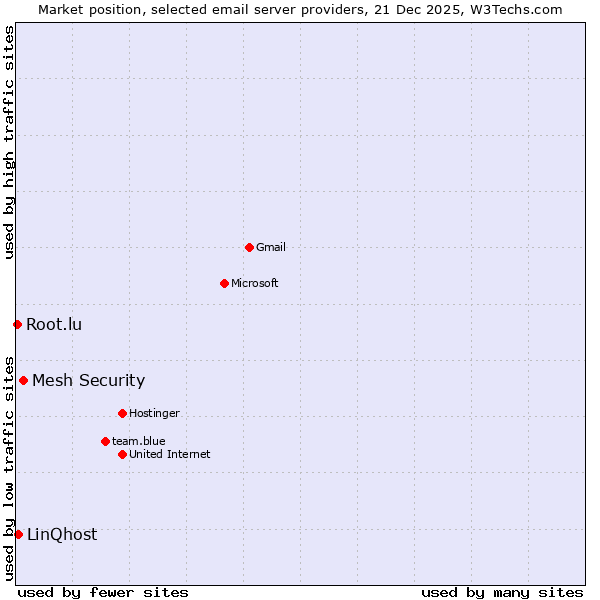 Market position of Mesh Security vs. LinQhost vs. Root.lu