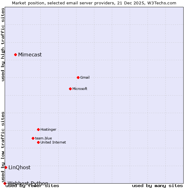 Market position of Mimecast vs. LinQhost vs. Webhost Python