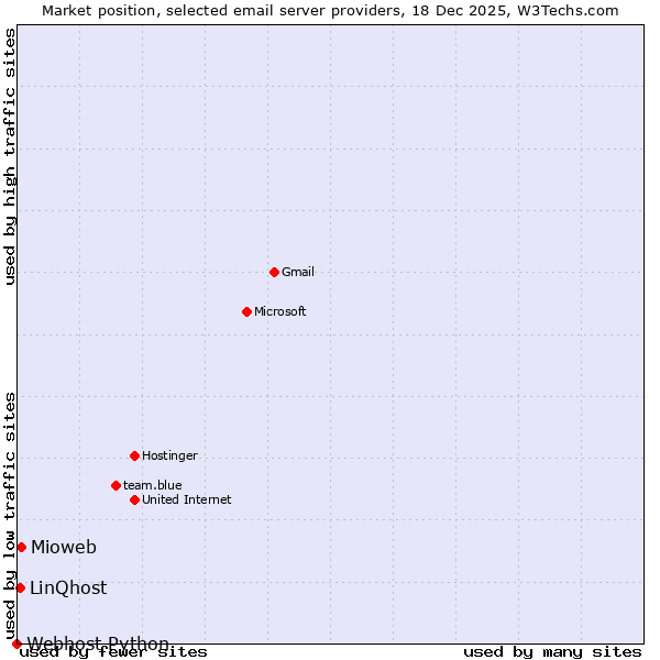 Market position of Mioweb vs. LinQhost vs. Webhost Python