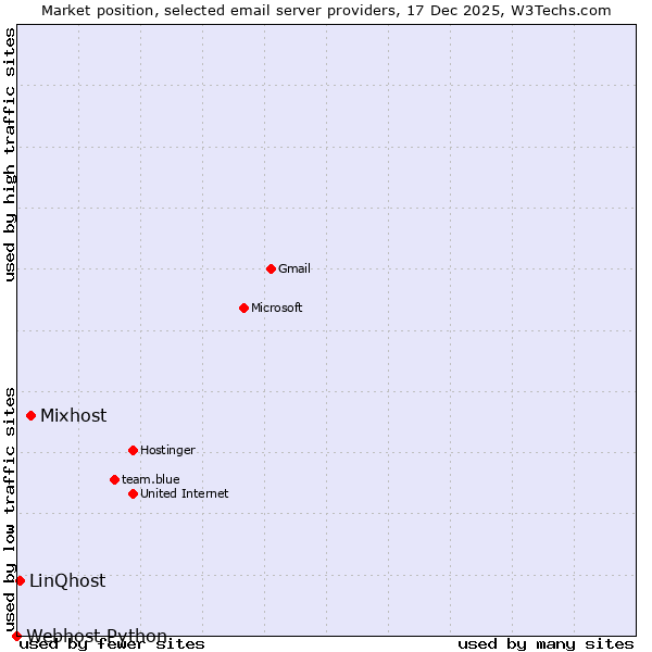 Market position of Mixhost vs. LinQhost vs. Webhost Python