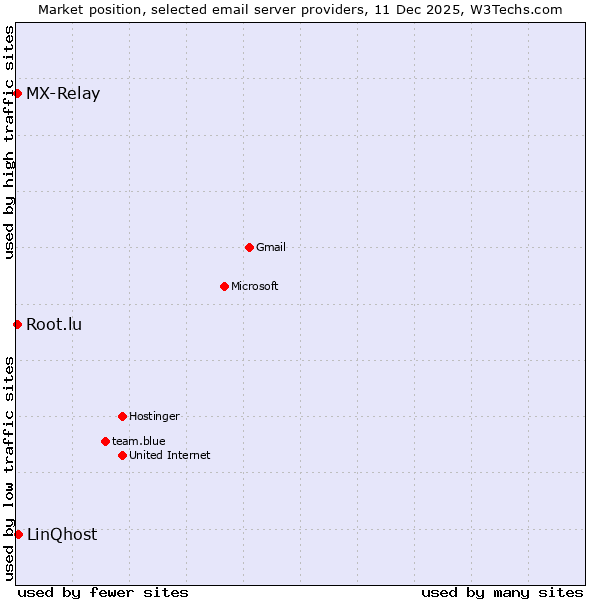 Market position of LinQhost vs. MX-Relay vs. Root.lu