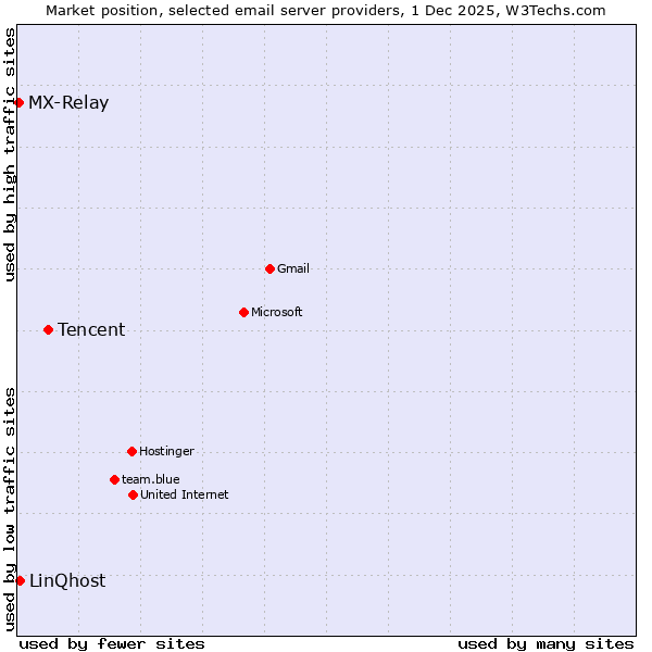Market position of Tencent vs. LinQhost vs. MX-Relay