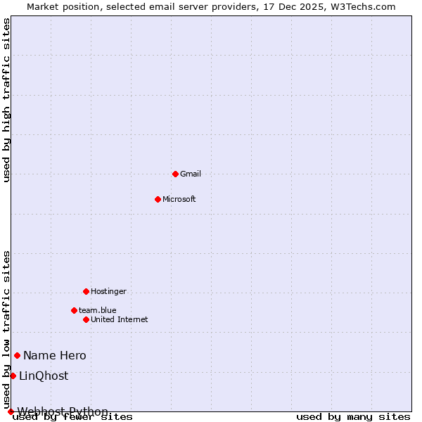 Market position of Name Hero vs. LinQhost vs. Webhost Python