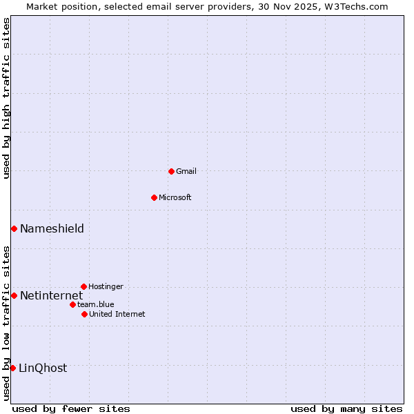 Market position of Netinternet vs. Nameshield vs. LinQhost