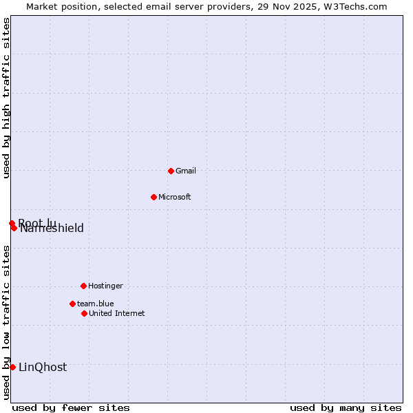 Market position of Nameshield vs. LinQhost vs. Root.lu