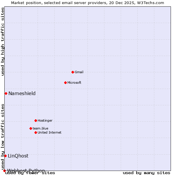 Market position of Nameshield vs. LinQhost vs. Webhost Python