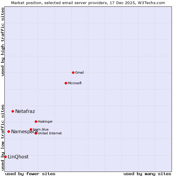 Market position of Netafraz vs. Namespace vs. LinQhost