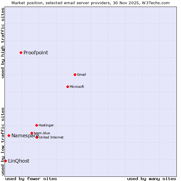 Market position of Proofpoint vs. Namespace vs. LinQhost
