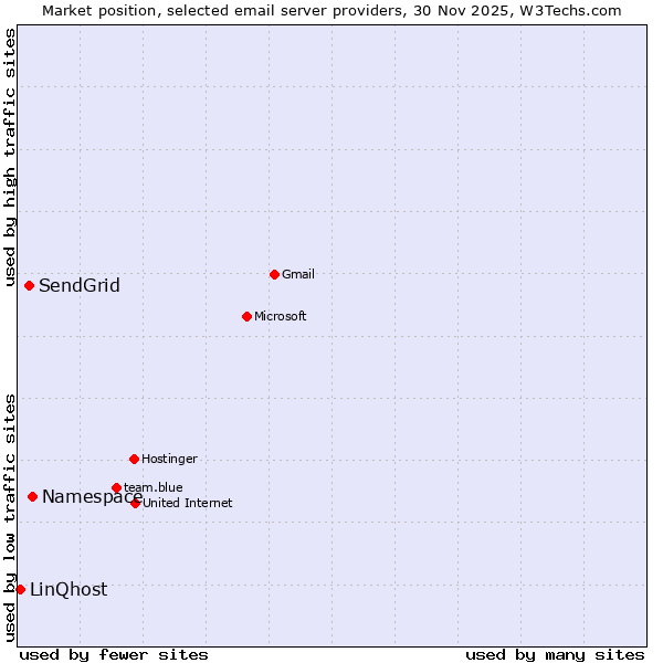 Market position of Namespace vs. SendGrid vs. LinQhost