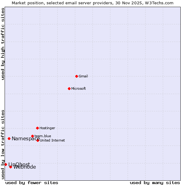 Market position of Webnode vs. Namespace vs. LinQhost