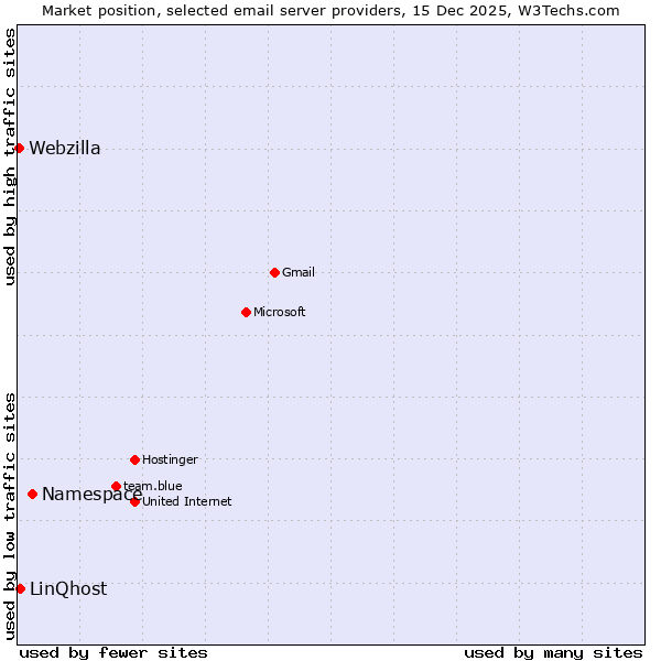 Market position of Namespace vs. LinQhost vs. Webzilla